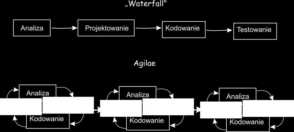 Zarządzanie i informatyka cz. IV jeśli chodzi o klienta. Ważne jest, aby upewnić się, że w pełni zrozumieliśmy jego oczekiwania (chcemy zrozumieć!