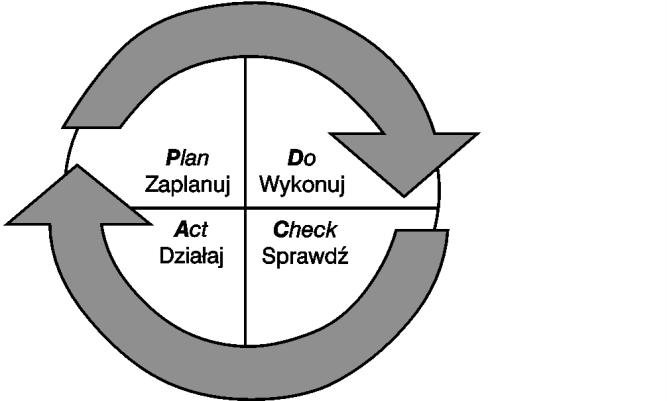 Zarządzanie i informatyka cz. IV Rysunek IV.31. Koło Deminga tzw. System PDCA Źródło: przedstawione w wielu podręcznikach dotyczących jakości. W. E.