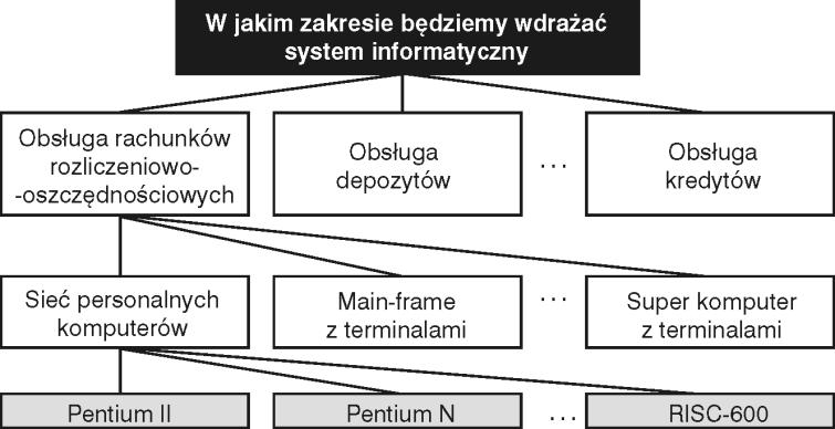 Ekonomiczny kontekst zastosowań ICT Rysunek V.10. Przykładowe drzewo decyzyjne wdrożenia informatyki w oddziale banku Źródło: opracowanie własne.