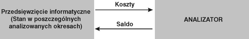 Ekonomiczny kontekst zastosowań ICT Rachunek przeprowadza się do momentu, w którym pojawi się ciągnione saldo dodatnie.