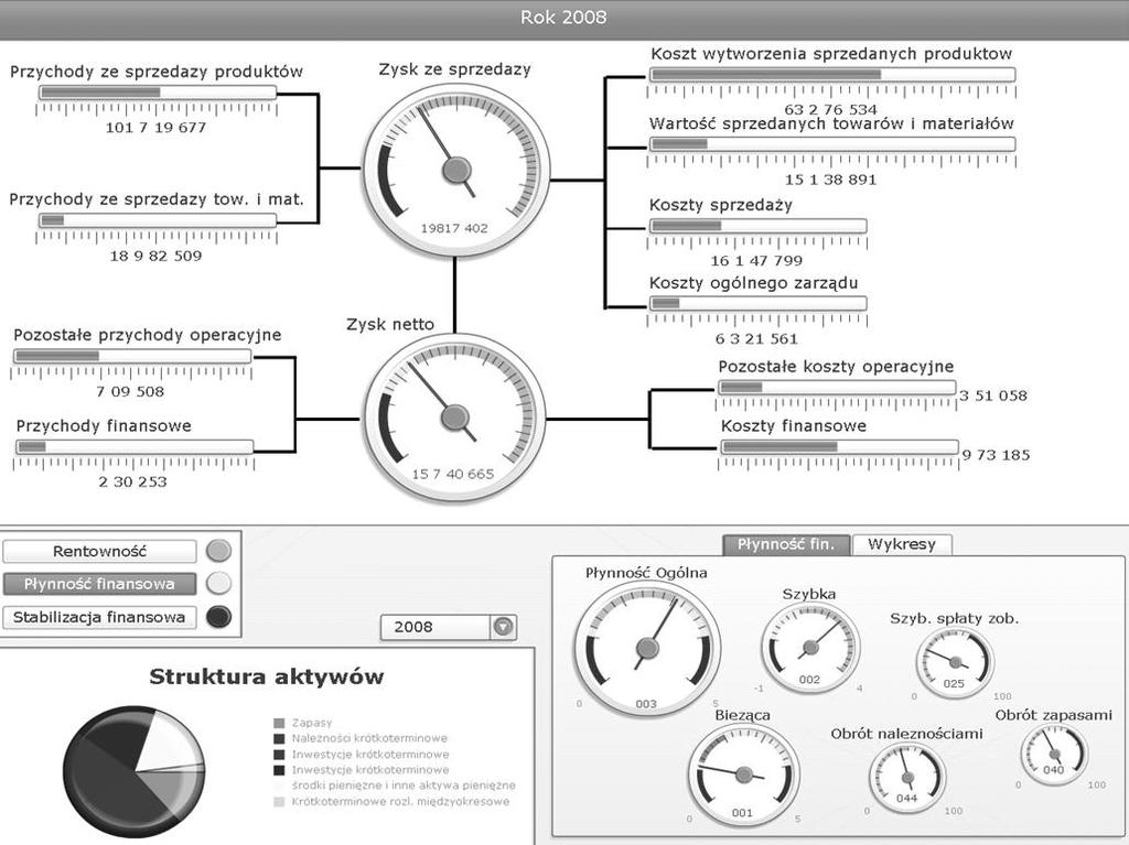 Infrastruktura zarządzania Rysunek I.15. Przykład kokpitu zarządzania Źródło: http://www.bssg.pl/rozwiazania/kokpity-menedżerskie (kwiecień 20