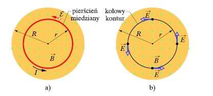 Prądy wirowe Pole magnetyczne B zmienia swoją wartość Rozważając okrąg o promieniu r możemy stwierdzić, że