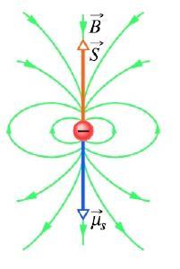 Magnetyczne własności materii Moment magnetyczny M μ B μ AI n orb e 2m e L orb Elektron posiada własny moment pędu spin S.