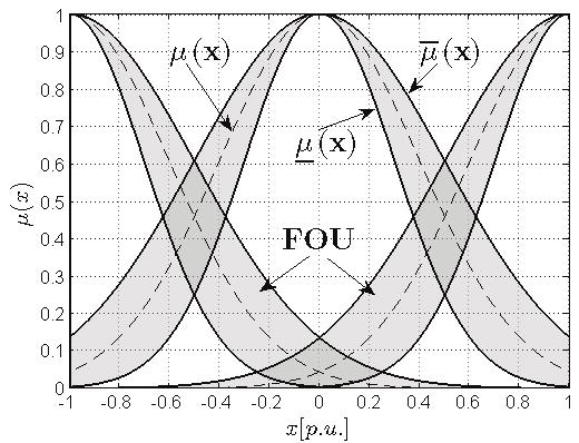 86 nazywany est przedzałem nepewnośc, określanym ako FOU ( A ~ ) =ˆ J (7) x X x gdze A ~ est przedzałowym zborem rozmytym określonym przez: ~ A = / u( x, u) J x [0] x X u [ μ A ( x), μ A ( x)] (8) a