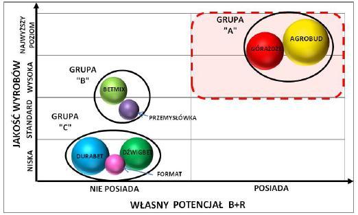 Analiza konkurencji w sektorze 253 Pozycjonowanie konkurentów w grupach strategicznych na rynku betonu towarowego W analizie branży betonu towarowego jako rynek docelowy przyjęto region