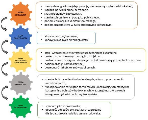 3. Szczegółowa diagnoza obszaru rewitalizacji oraz skala i charakter potrzeb rewitalizacyjnych Jednym z najważniejszych elementów Gminnego Programu Rewitalizacji, wynikającym z art. 15 ust.