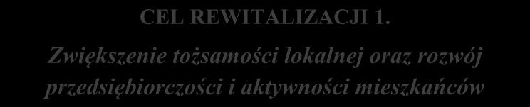 Schemat 3 Założenia Gminnego Programu Rewitalizacji Gminy Dębica na lata 2016 2024 WIZJA 2024 Pustków-Osiedle spójną, funkcjonalną i