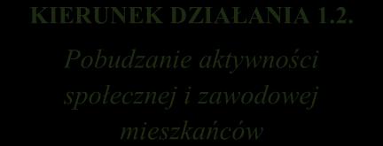 Schemat 4 Cele i kierunki działań wraz z odniesieniem ich do zidentyfikowanych potrzeb rewitalizacyjnych, mające na celu eliminację lub ograniczenie występowania negatywnych zjawisk