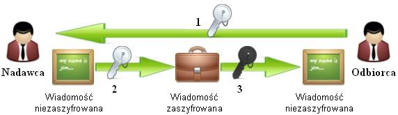 Szyfrowanie asymetryczne 1. Odbiorca za pomocą specjalnego algorytmu (szyfru) asymetrycznego generuje oba klucze. Klucz publiczny odbiorca przekazuję nadawcy.