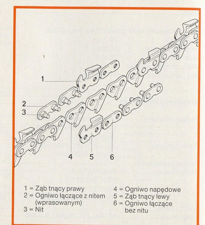 Budowa łańcucha 1 ząb tnący prawy, 2 ogniwo łączące z nitem, 4