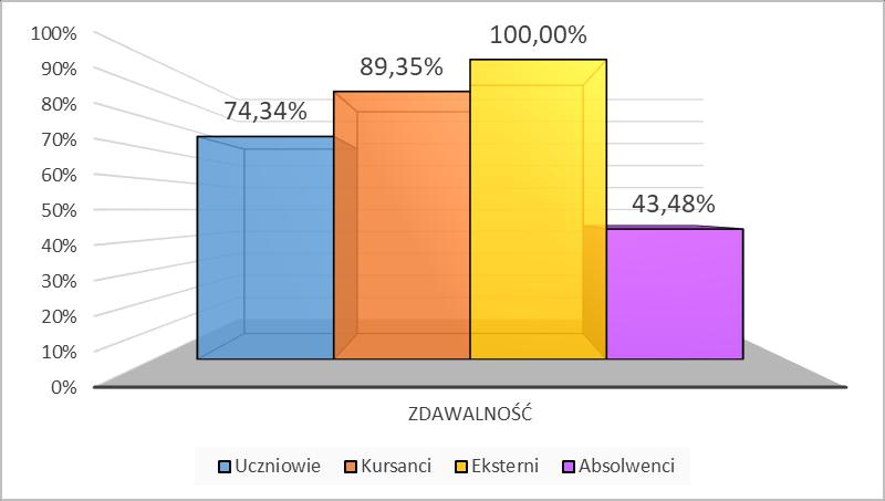 Zdawalność egzaminu ogółem oraz z podziałem na zdających Uczniowie Kursanci Eksterni Absolwenci Ogółem* Przystąpiło 7 989