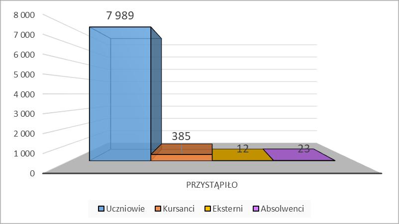 Dane zdających, którzy przystąpili do obu części egzaminu. Wykres 1.