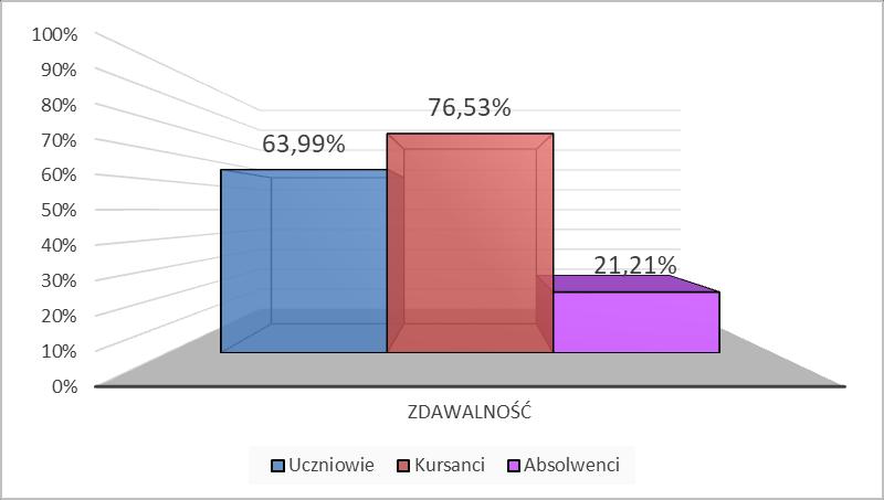 Zdawalność egzaminu ogółem oraz z podziałem na zdających Uczniowie Kursanci Eksterni Absolwenci Ogółem* Przystąpiło