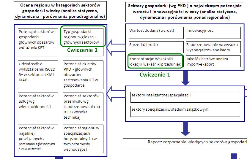 II. Sformułowanie hipotezy specjalizacji poprzez określenie głównych powiązań wytypowanego sektora PKD z