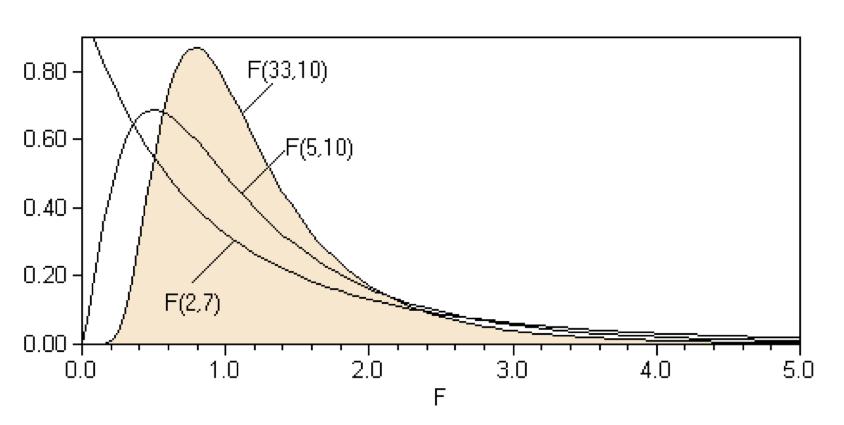 Porównanie wariancji z prób: rozkład F