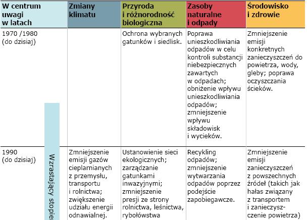 Ewolucja problemów i