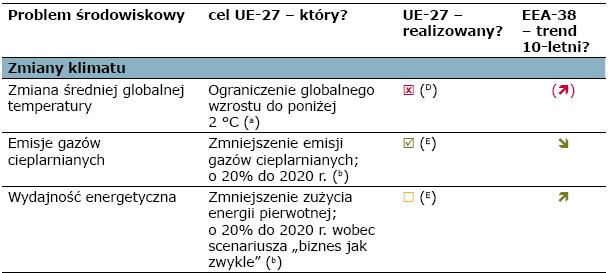 Postęp w zakresie realizacji celów środowiskowych