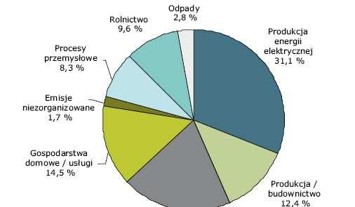 Emisje gazów cieplarnianych wue-27 według