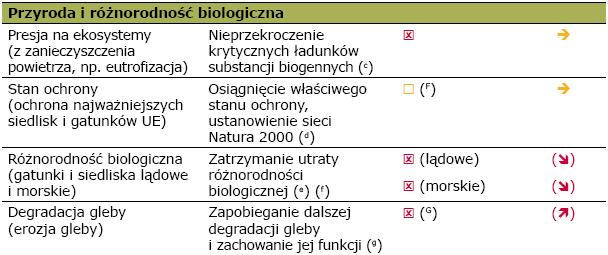 Postęp w zakresie realizacji celów środowiskowych