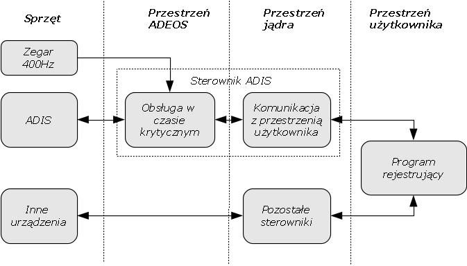 Schemat oprogramowania znajduje się na rys. 7.