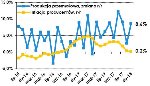 Komentarz tygodniowy 16-23.02.2018 DANE MAKROEKONOMICZNE Z POLSKI Produkcja przemysłowa, sprzedaż detaliczna dane GUS Według danych GUS, produkcja przemysłowa w styczniu 2018 r.