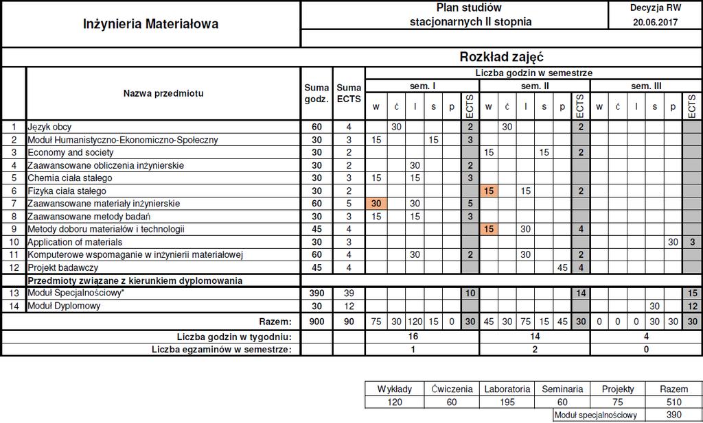 studia