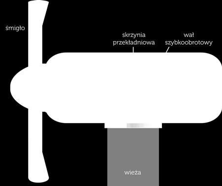 PRZYDOMOWE ELEKTROWNIE WIATROWE Turbina wiatrowa najistotniejszy element, który decyduje o wydajności i mocy całej elektrowni wiatrowej, odpowiada za pozyskiwanie energii elektrycznej z