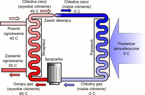 Pompy ciepła Na szczęście gdy temperatura powietrza jest umiarkowana, czyli przez zdecydowanie większą część sezonu grzewczego, powietrzna pompa ciepła pracuje ekonomicznie.