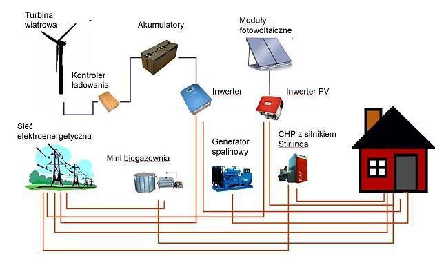 Instalacje hybrydowe Więcej niż jedno źródło odnawialnej energii połączone ze sobą.