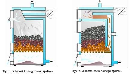 spalaniem Kotły z dolnym
