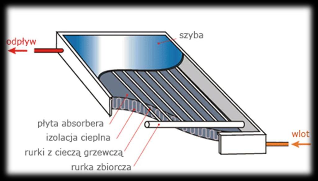 Wykorzystanie energii słonecznej kolektory słoneczne - zamiana energii promieniowania słonecznego na energię cieplną; http://twoja-chalupa.blogspot.