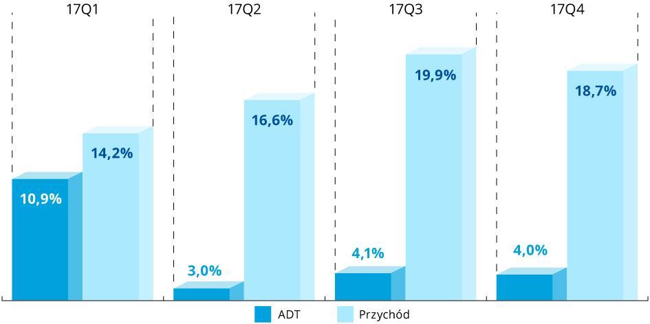 RYSUNEK 3 Dynamika ADT i przychodów z poboru opłat dla pojazdów ciężarowych w roku 2017 w porównaniu do roku 2016 (kwartał do kwartału roku poprzedniego) Źródło: Opracowanie własne Spółki Jak