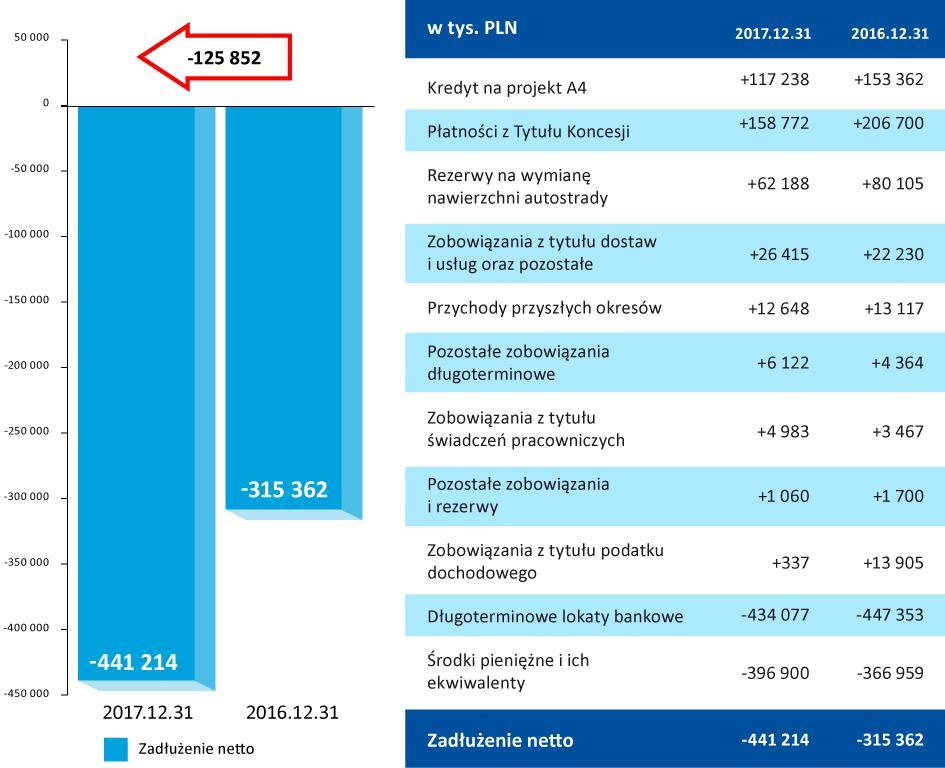 2005 roku z Bankami Finansującymi. Wspomniana umowa zabezpieczała finansowanie zewnętrzne do wysokości 380.000 tys. PLN. Na koniec 2017 roku nominalna wartość kredytu bankowego wyniosła 118.611 tys.