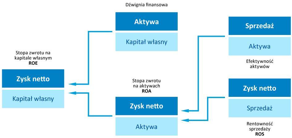 3.3. ANALIZA FINANSOWA WEDŁUG METODY DU PONTA Metodyka analizy wg Du Ponta bazuje na założeniu, że rentowność i tempo wzrostu danej firmy zależą w głównej mierze od efektywności zarządzania