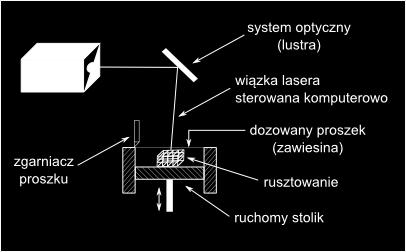 system optyczny (lustra) laser wiązka lasera sterowana komputerowo dozowany proszek (zawiesina) zgarniacz proszku rusztowanie ruchomy stolik Ryc. 3.