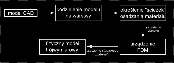 model CAD podzielenie modelu na warstwy określenie ścieżek osadzania materiału przesyłanie danych fizyczny model trójwymiarowy osadzanie stopionego materiału urządzenie FDM Rys. 4.