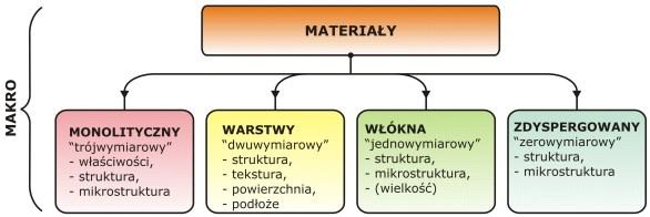 Ogólna charakterystyka włókien 5. 6. Budowa i charakterystyka warstw 7.