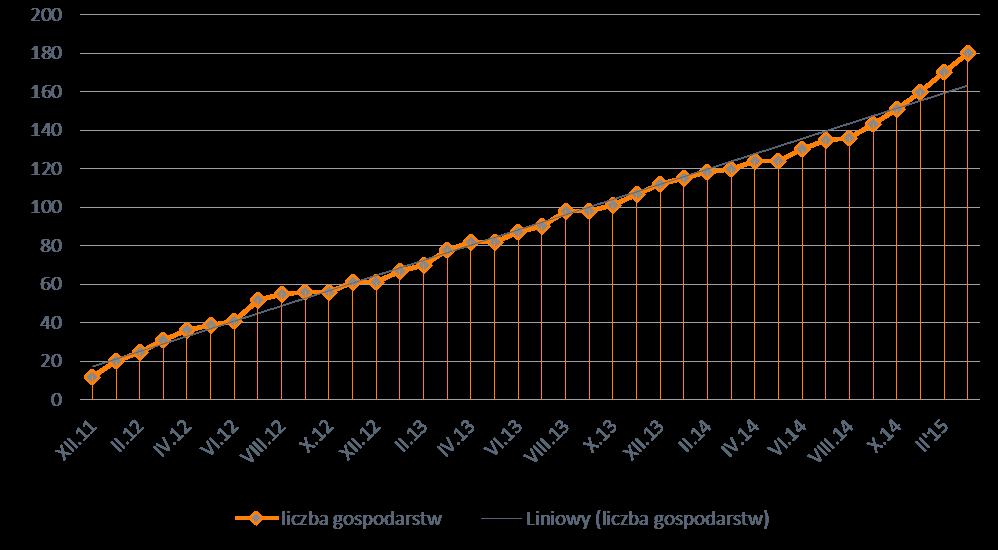 Ryc. 1. Dynamika rozwoju Ogólnopolskiej Sieci Zagród Edukacyjnych od grudnia 2011 do marca 2015 Źródło: CDR O.Kraków 2015.