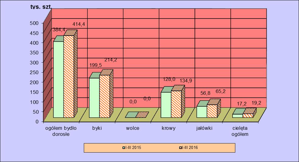 Liczba ubojów przemysłowych bydła dorosłego w Polsce w okresie I-III 2016 i 2015 roku oraz roczna zmiana poziomu ubojów* I-III 2015 I-III 2016 Kategoria Roczna zmiana ubój [szt] ubój [szt] udział