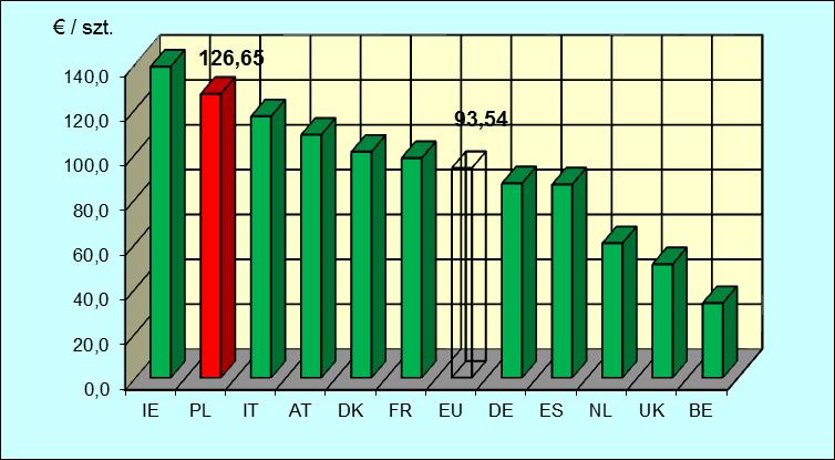 ES 86,25 83,75 252,50 255,00 2,41 2,41 FR 98,00 98,00 233,00 230,00 2,60 2,60 IT 116,58 115,08 214,70 214,70 2,83 2,83 NL 60,00 60,00 187,00 187,00 0,00 0,00 AT 108,39 98,09