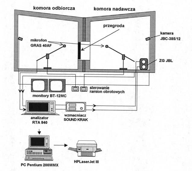 3. Stanowisko do badań izolacyjności akustycznej przegród 93 Pomiary izolacyjności akustycznej właściwej R próbek przegród przydatnych w projektowaniu elementów zintegrowanych obudów przeprowadzono