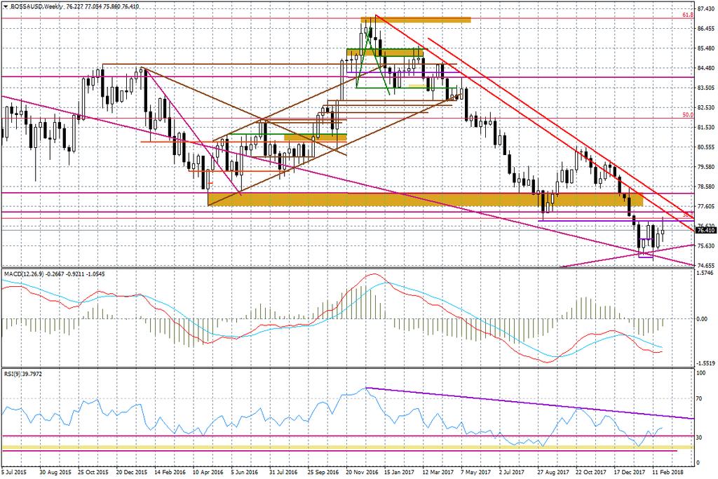 Wykres tygodniowy BOSSA USD Z grupy G-10 najbardziej dotknięty cłami Trumpa został dolar kanadyjski. Na wykresie USD/CAD widać, że wczoraj w zasadzie powróciliśmy w okolice szczytów z jesieni ub.r. Ruch spadkowy na tej parze wywołany przez styczniową podwyżkę stóp ze strony Banku Kanady został, zatem całkowicie wymazany.