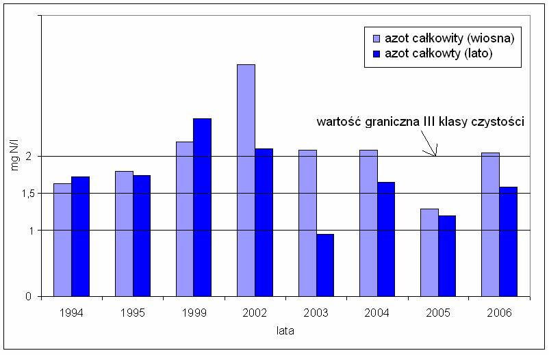 Ryc. 7. StęŜenie azotu całkowitego w wodach jeziora Głęboczek (lata 1994-2006) Ryc. 8.
