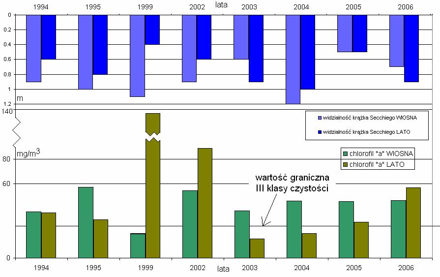 widzialność krąŝka Secchiego. MoŜna zauwaŝyć, Ŝe wraz ze wzrostem wartości chlorofilu a następuje ograniczenie przezroczystości wody i odwrotnie. Taką sytuację mamy wyraźnie zaznaczoną w 1999 roku.