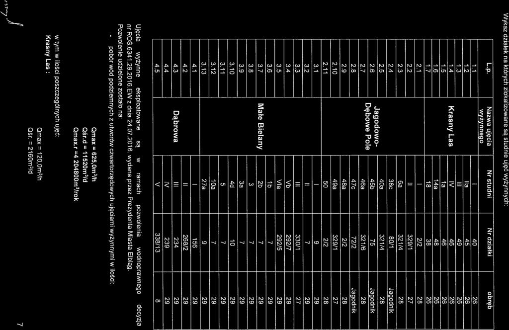 Wykaz działek na których zlokalizowane są studnie ujęć wyżynnych: I L.p. Nazwa ujęcia Nr studni Nr działki obręb wyżynnego 1.1 40 26 7.2 ha 45 26 1.3 Iii 49 26 1.4 Krasny Las IV 46 26 1.5 la 46 26 1.