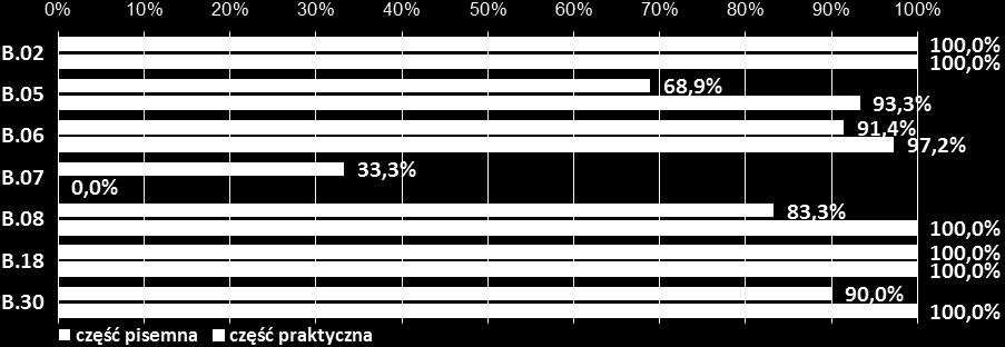 zawodowego w zakresie poszczególnych _populacja zdających z województwa