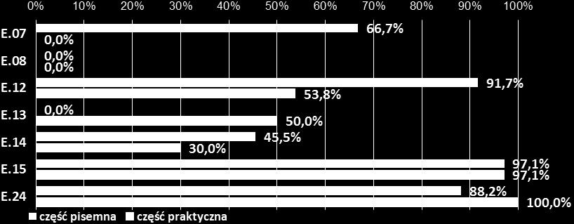 3 Zestawienie zdawalności części pisemnej i części praktycznej egzaminu 