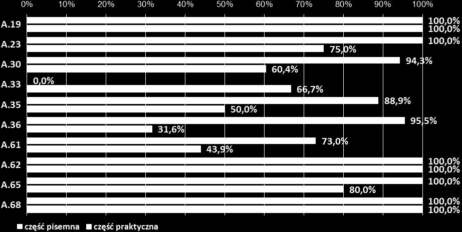 praktycznej egzaminu zawodowego w zakresie poszczególnych