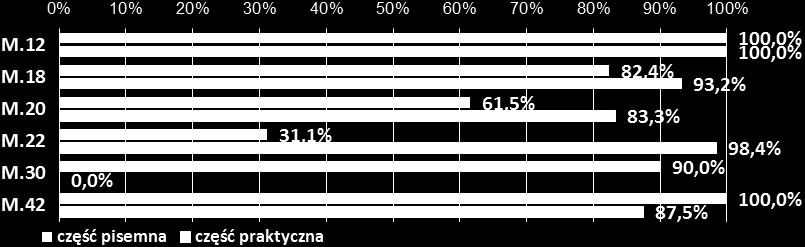 praktycznej egzaminu zawodowego w zakresie poszczególnych