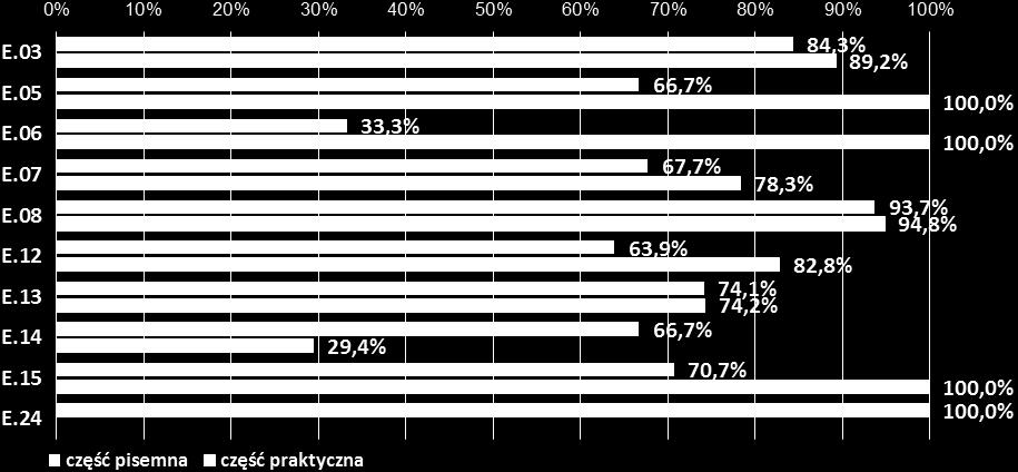 3 Zestawienie zdawalności części pisemnej i części 